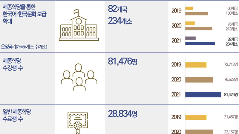 2021 major achievements of King Sejong Institute